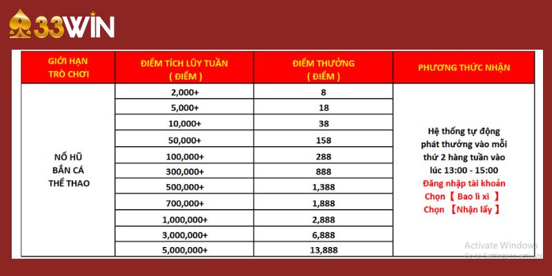 Bảng tính điểm thưởng tích lũy tuần trả vào thứ 2