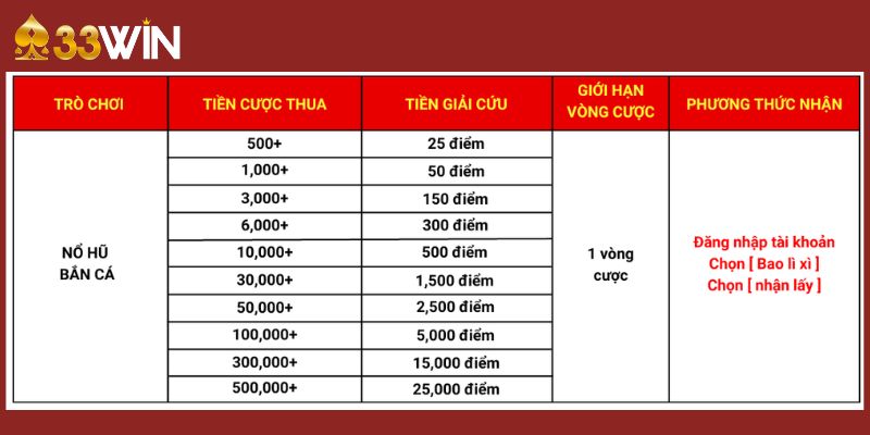 Bảng tính tiền giải cứu cược thua